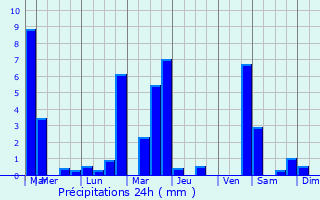 Graphique des précipitations prvues pour Goris