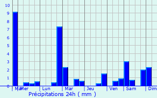 Graphique des précipitations prvues pour Bezonvaux
