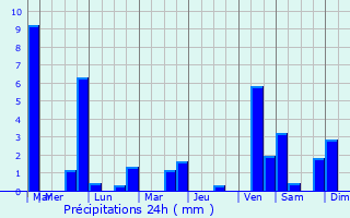 Graphique des précipitations prvues pour Gaudiempr