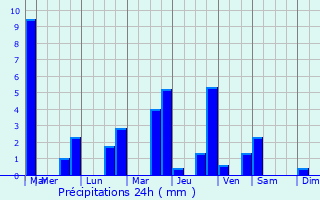 Graphique des précipitations prvues pour Amlie-les-Bains-Palalda