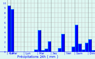 Graphique des précipitations prvues pour Berloz