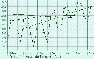 Graphe de la pression atmosphrique prvue pour Coacalco