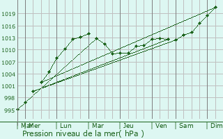 Graphe de la pression atmosphrique prvue pour Wells