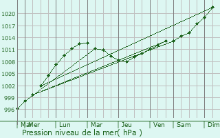 Graphe de la pression atmosphrique prvue pour Pierreville