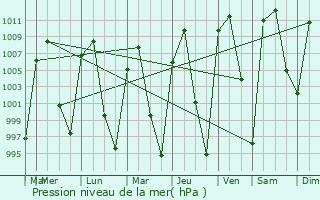 Graphe de la pression atmosphrique prvue pour Juchipila