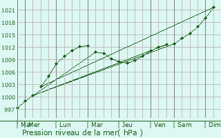 Graphe de la pression atmosphrique prvue pour Tribehou