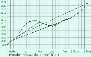 Graphe de la pression atmosphrique prvue pour Saint-Senier-sous-Avranches