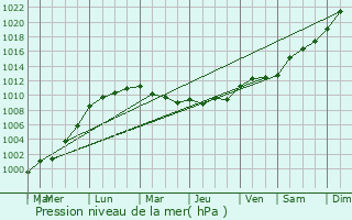 Graphe de la pression atmosphrique prvue pour Brains-sur-les-Marches
