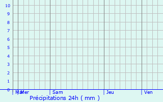 Graphique des précipitations prvues pour Xiditou