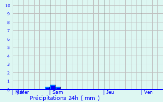 Graphique des précipitations prvues pour Yamas