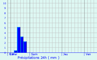 Graphique des précipitations prvues pour Longwood