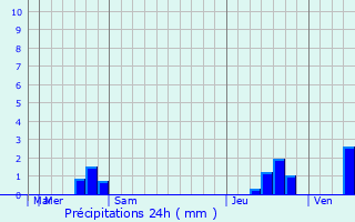 Graphique des précipitations prvues pour Qiongshan