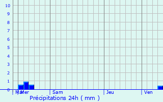 Graphique des précipitations prvues pour Temple Hills