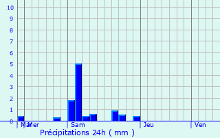Graphique des précipitations prvues pour Bin Ha