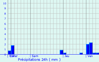 Graphique des précipitations prvues pour Manggahan