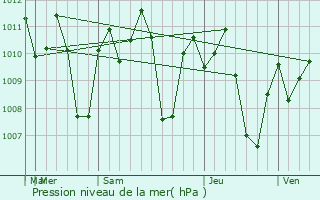 Graphe de la pression atmosphrique prvue pour Palampas