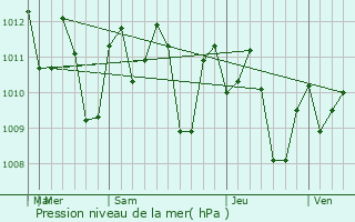 Graphe de la pression atmosphrique prvue pour Can-Avid