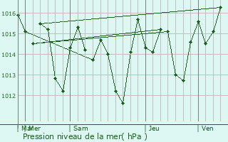 Graphe de la pression atmosphrique prvue pour Yamas