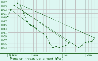 Graphe de la pression atmosphrique prvue pour Xiditou