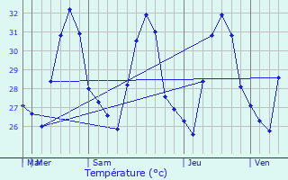 Graphique des tempratures prvues pour Palampas