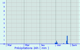 Graphique des précipitations prvues pour Aglona