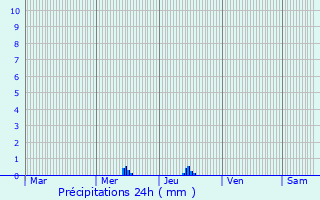 Graphique des précipitations prvues pour Ditrau