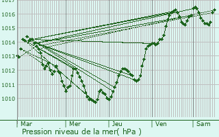 Graphe de la pression atmosphrique prvue pour Anvyssos