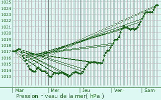 Graphe de la pression atmosphrique prvue pour Ditrau