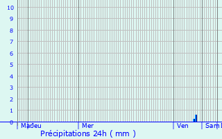 Graphique des précipitations prvues pour Allauch