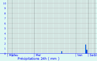 Graphique des précipitations prvues pour La Roque-d