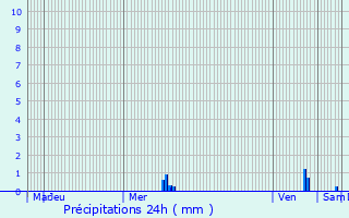 Graphique des précipitations prvues pour Le Housseau-Brtignolles