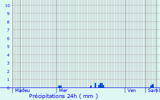 Graphique des précipitations prvues pour Lannilis