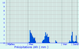 Graphique des précipitations prvues pour Perwez