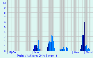 Graphique des précipitations prvues pour Haller