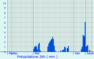 Graphique des précipitations prvues pour Zittig
