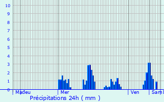 Graphique des précipitations prvues pour Helmdange