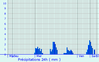 Graphique des précipitations prvues pour Breldange