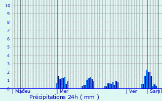 Graphique des précipitations prvues pour Goetzingen