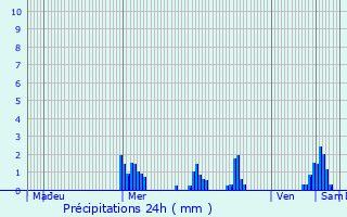 Graphique des précipitations prvues pour Sanem