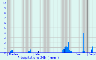 Graphique des précipitations prvues pour Camaret-sur-Mer