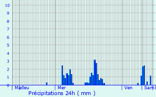 Graphique des précipitations prvues pour Haacht