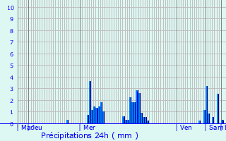 Graphique des précipitations prvues pour Leuven