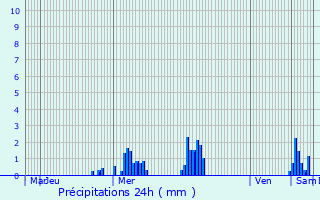 Graphique des précipitations prvues pour Wavre