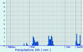 Graphique des précipitations prvues pour Zele