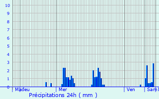 Graphique des précipitations prvues pour Hamme