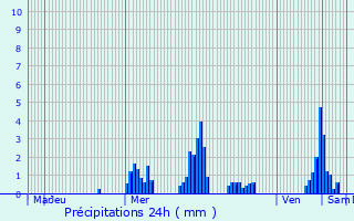 Graphique des précipitations prvues pour Niederfeulen