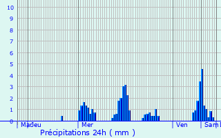 Graphique des précipitations prvues pour Dellen
