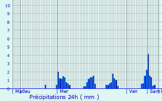 Graphique des précipitations prvues pour Colpach-Haut