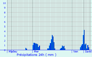 Graphique des précipitations prvues pour Ferme Fuhrman