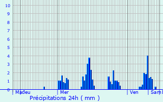 Graphique des précipitations prvues pour Canach